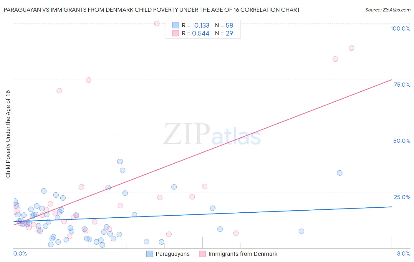 Paraguayan vs Immigrants from Denmark Child Poverty Under the Age of 16