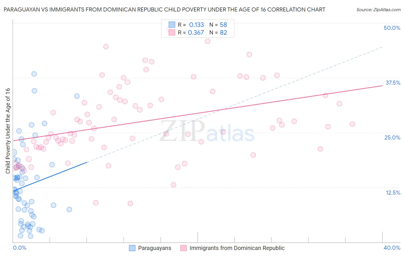 Paraguayan vs Immigrants from Dominican Republic Child Poverty Under the Age of 16