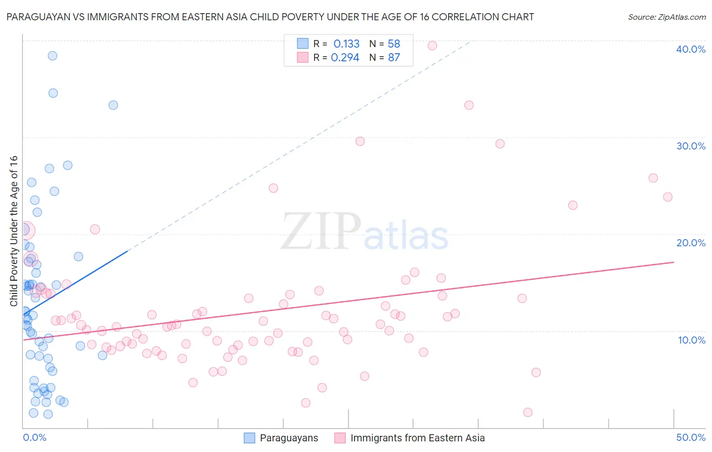 Paraguayan vs Immigrants from Eastern Asia Child Poverty Under the Age of 16