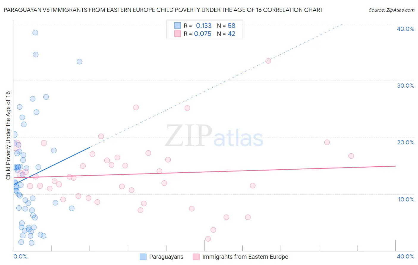 Paraguayan vs Immigrants from Eastern Europe Child Poverty Under the Age of 16