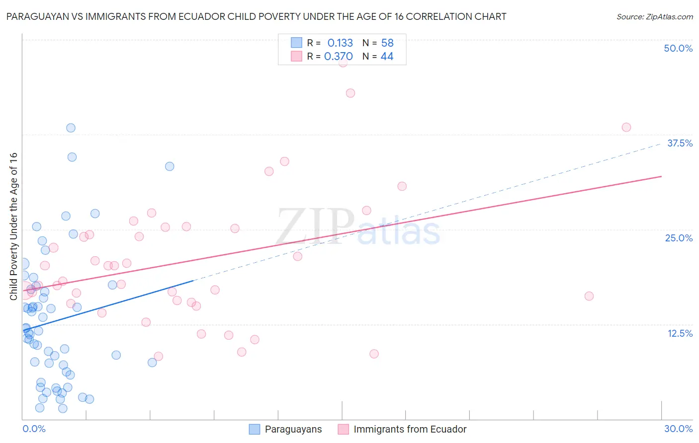 Paraguayan vs Immigrants from Ecuador Child Poverty Under the Age of 16