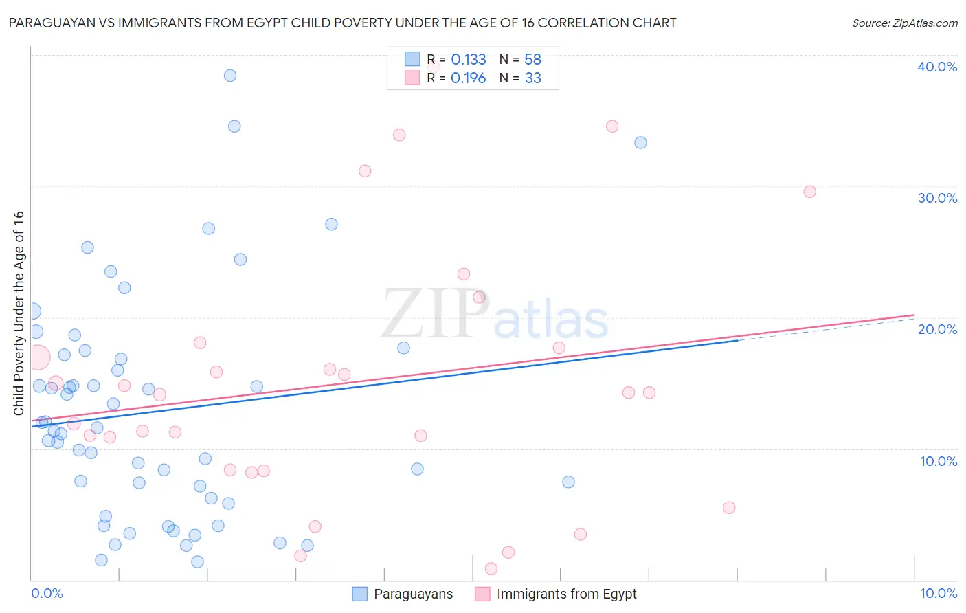 Paraguayan vs Immigrants from Egypt Child Poverty Under the Age of 16