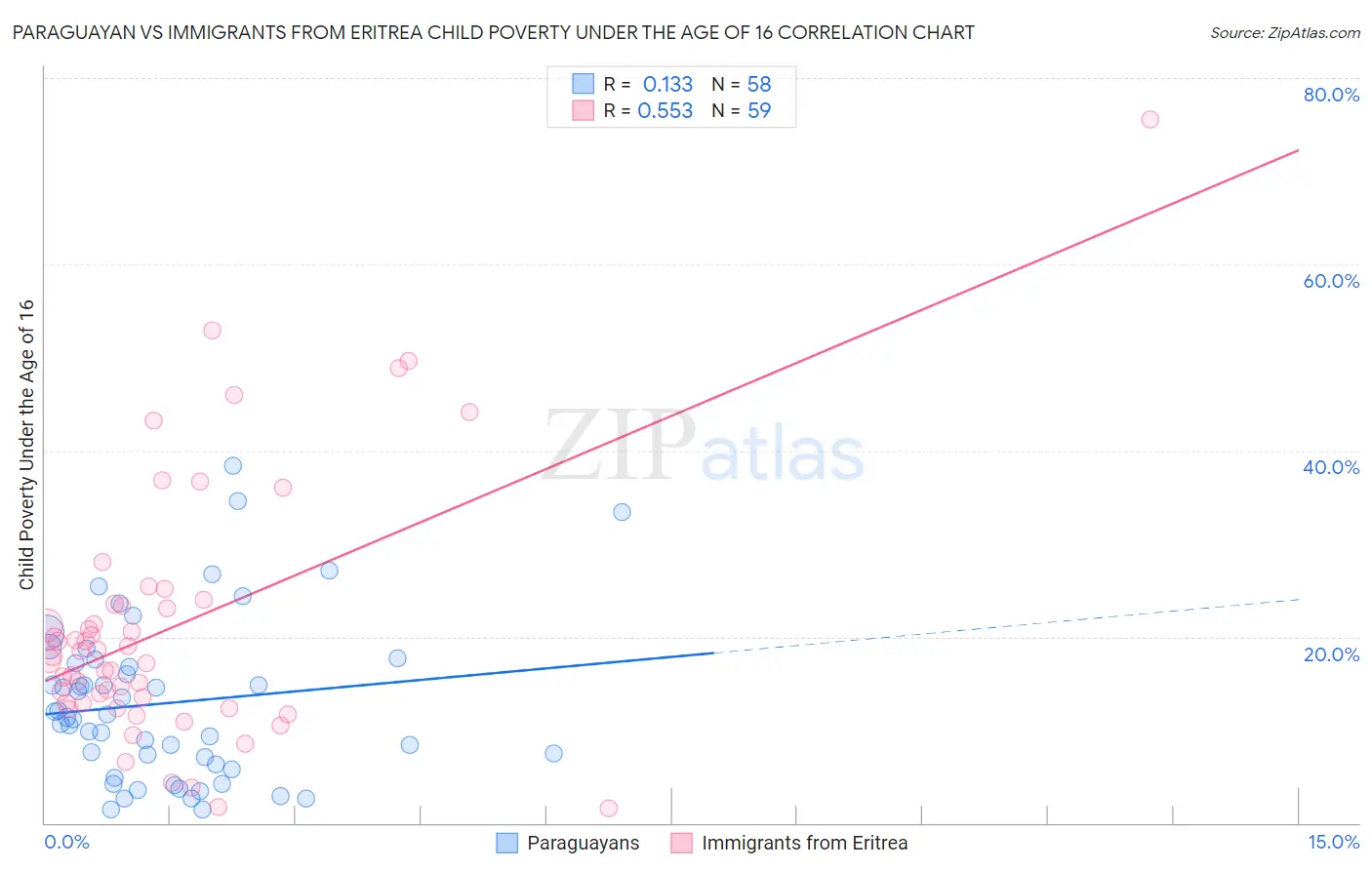 Paraguayan vs Immigrants from Eritrea Child Poverty Under the Age of 16