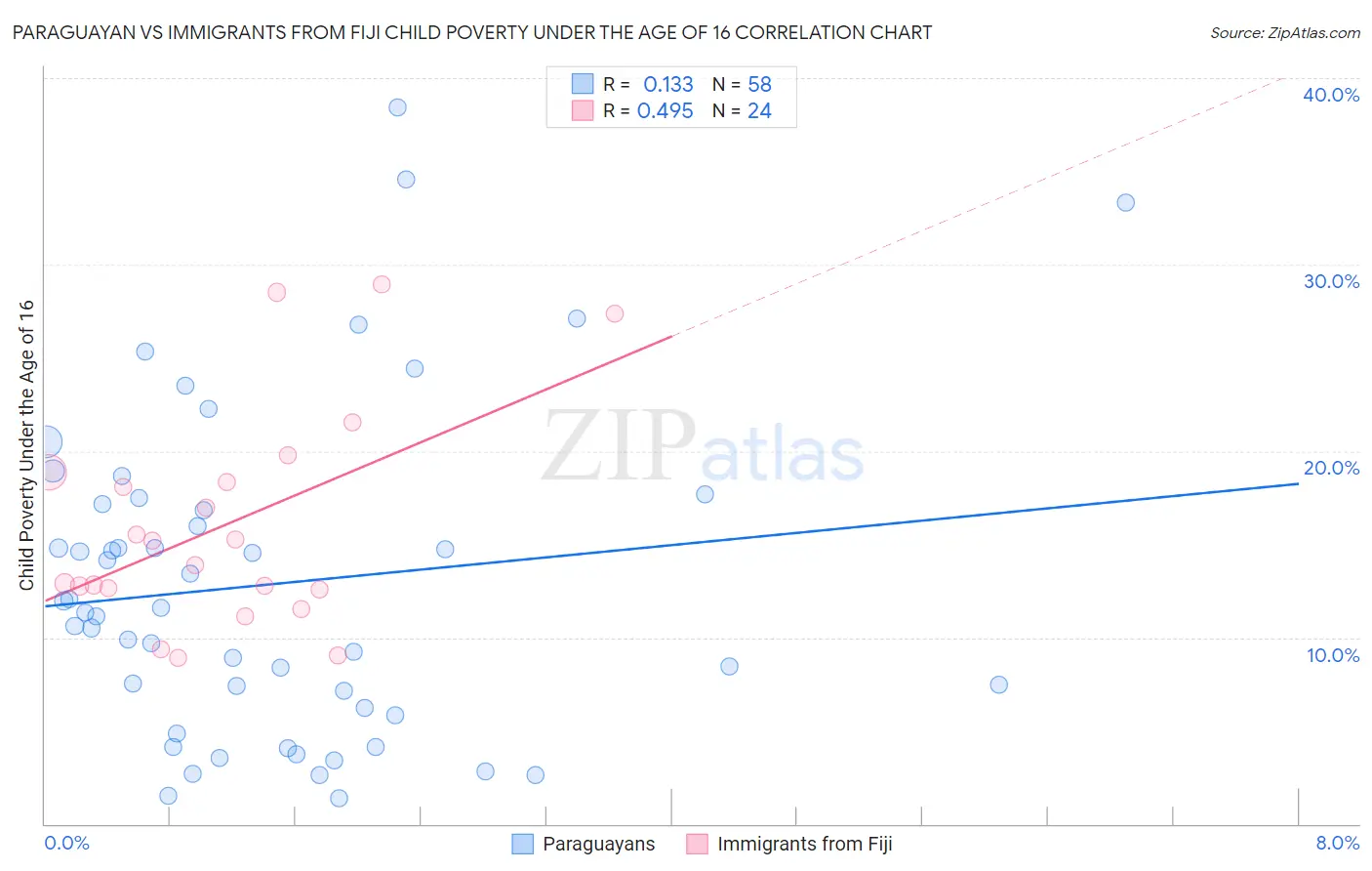 Paraguayan vs Immigrants from Fiji Child Poverty Under the Age of 16