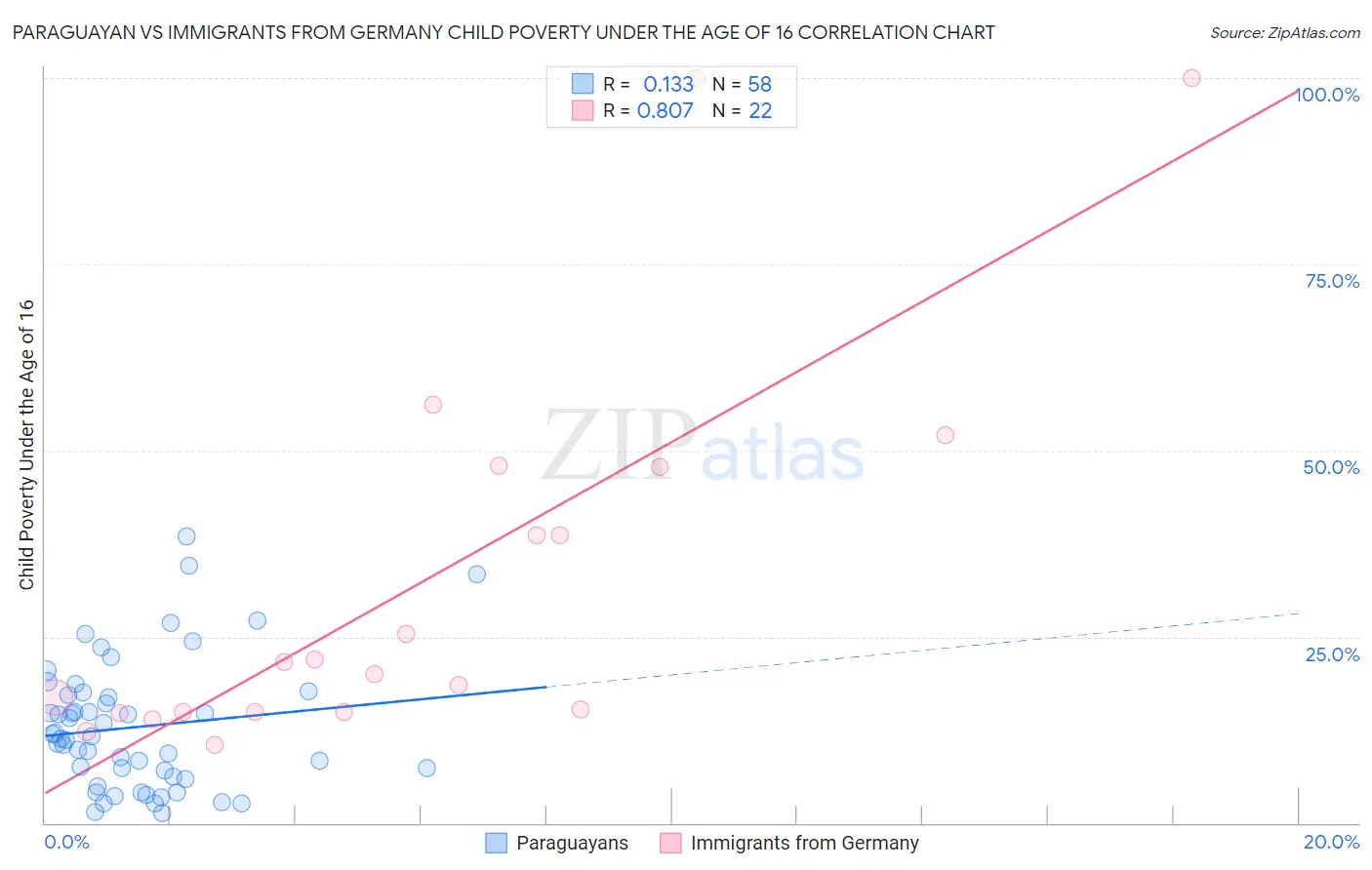 Paraguayan vs Immigrants from Germany Child Poverty Under the Age of 16