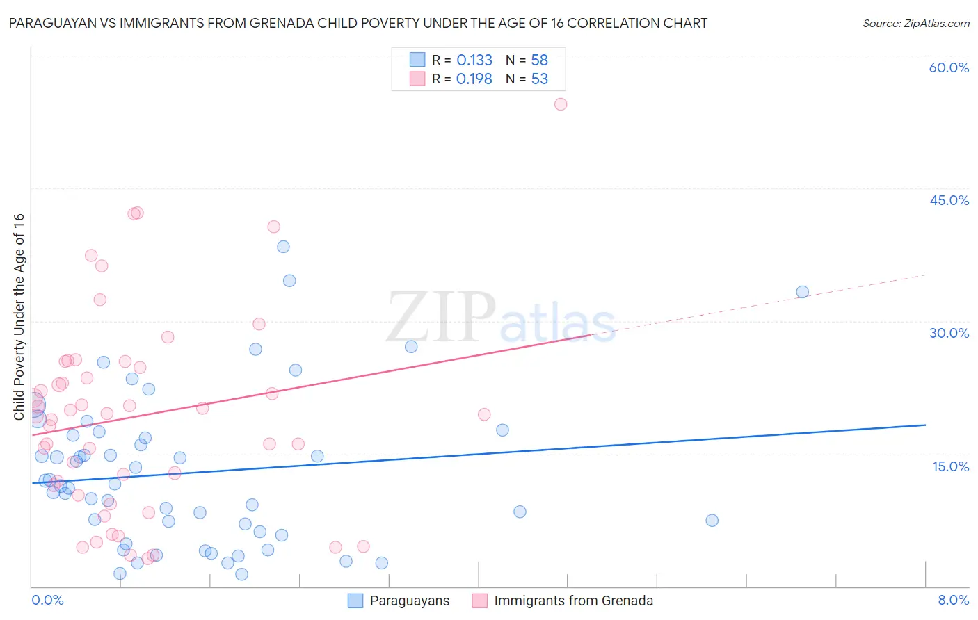 Paraguayan vs Immigrants from Grenada Child Poverty Under the Age of 16