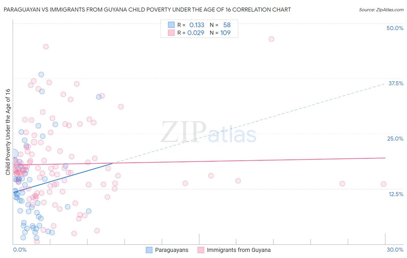 Paraguayan vs Immigrants from Guyana Child Poverty Under the Age of 16