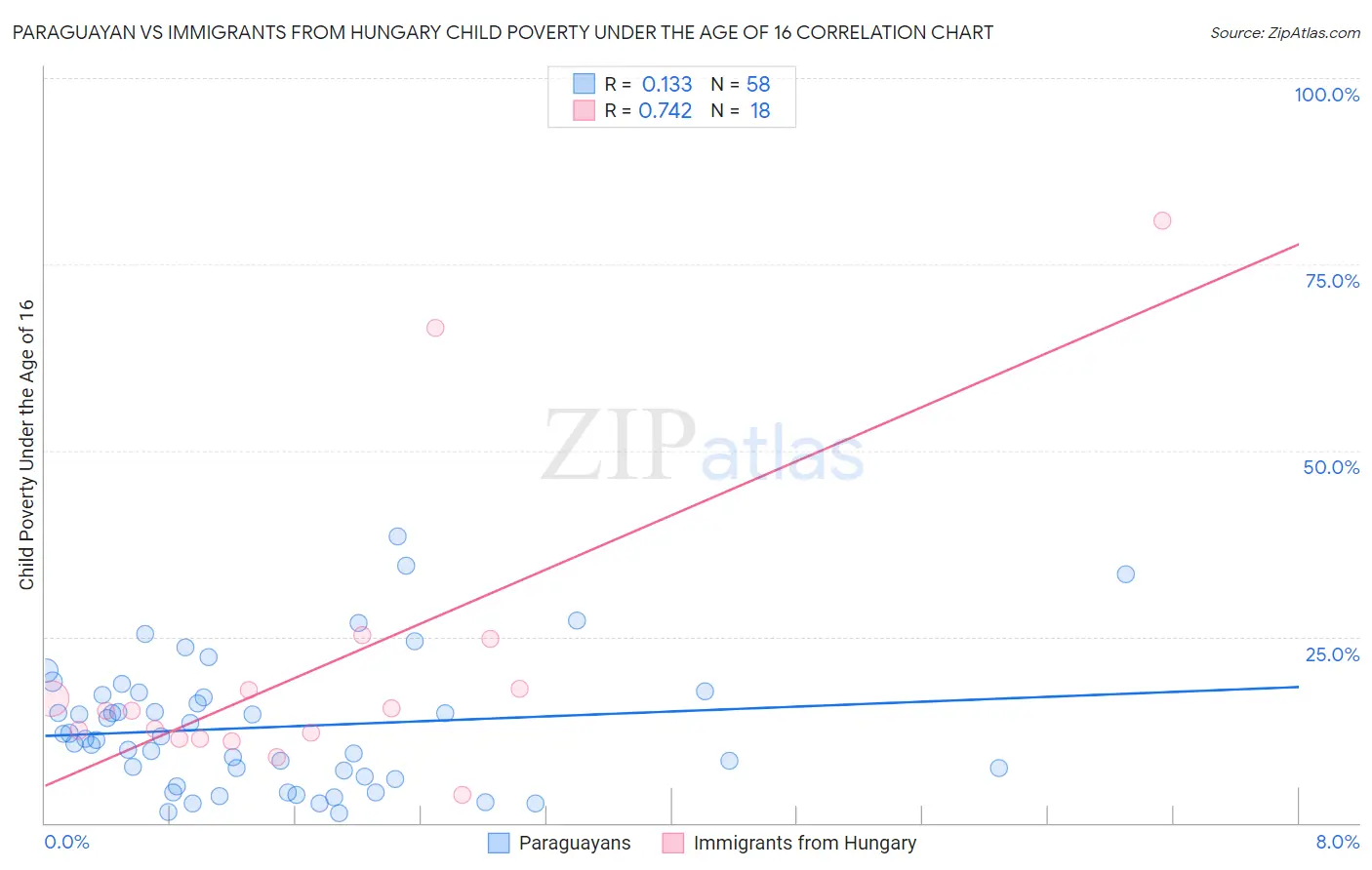 Paraguayan vs Immigrants from Hungary Child Poverty Under the Age of 16