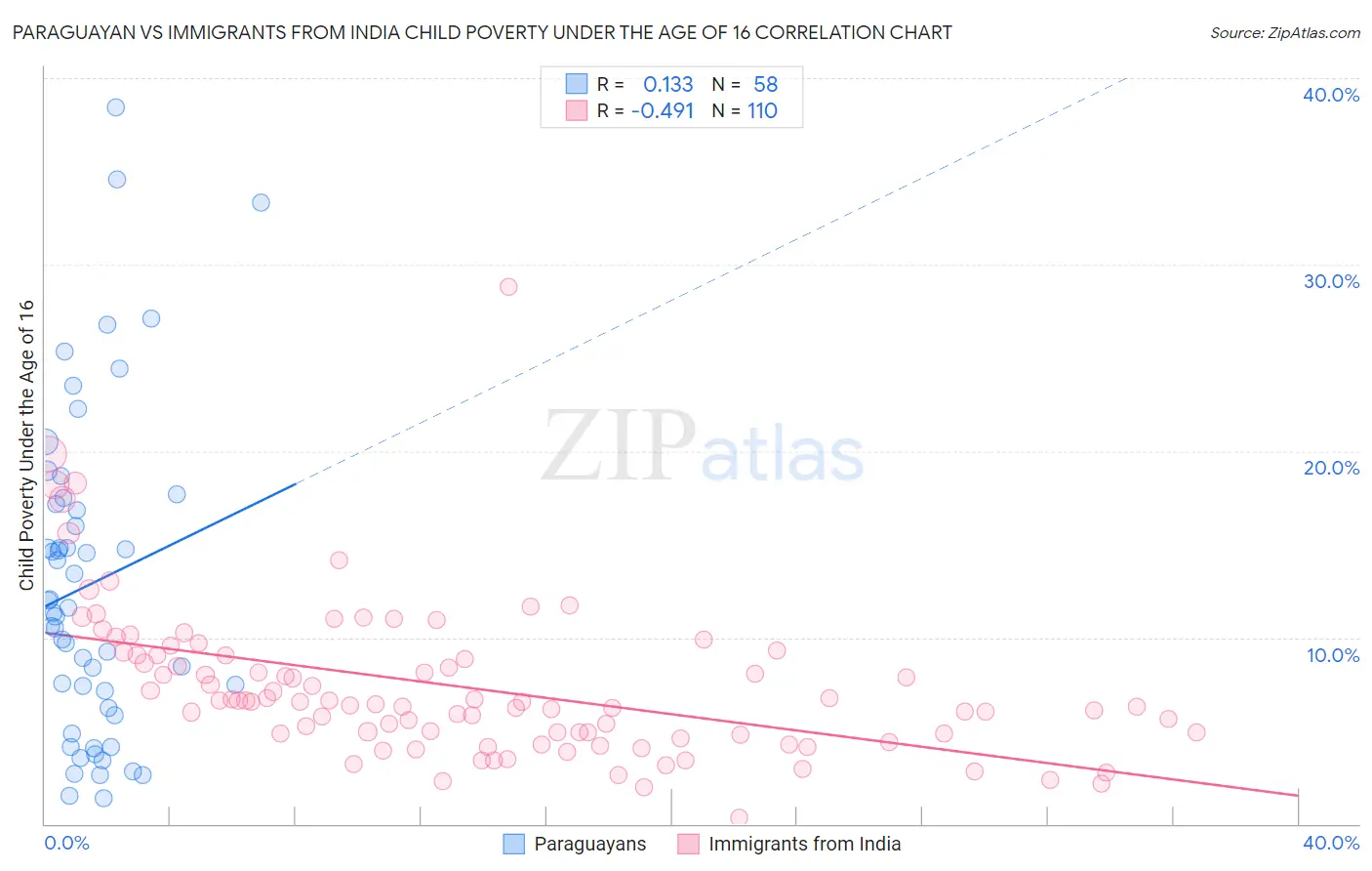 Paraguayan vs Immigrants from India Child Poverty Under the Age of 16