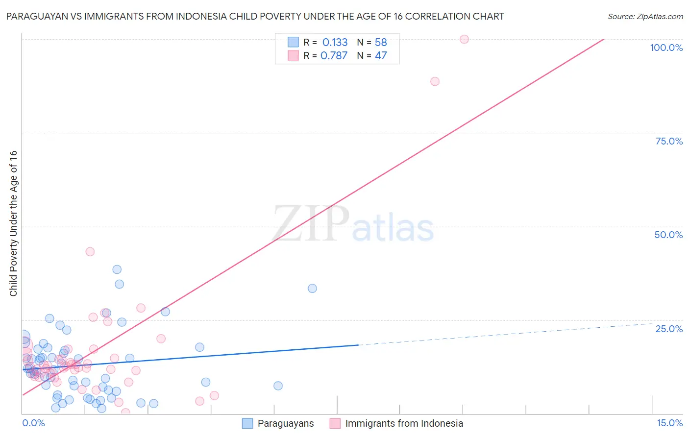 Paraguayan vs Immigrants from Indonesia Child Poverty Under the Age of 16
