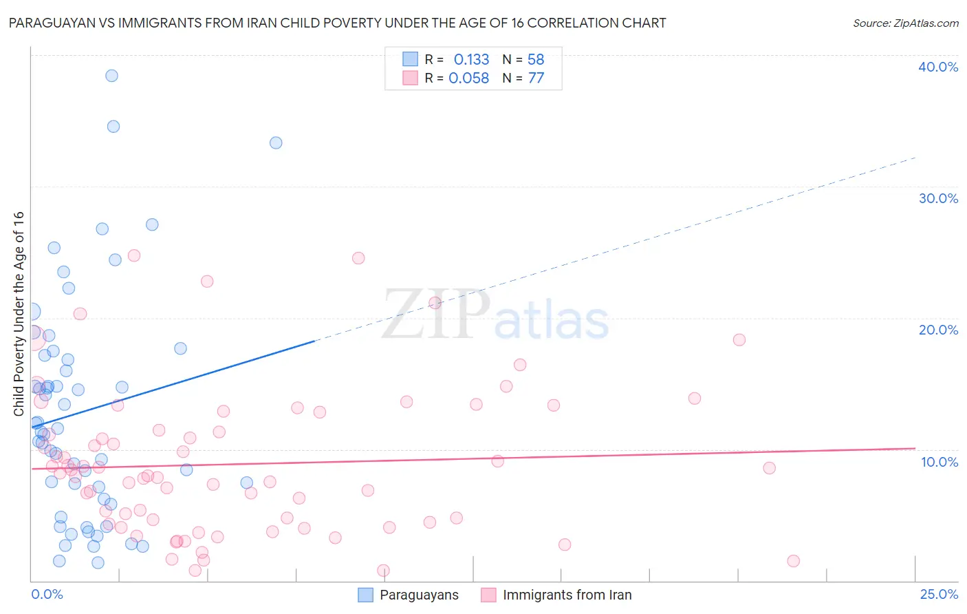 Paraguayan vs Immigrants from Iran Child Poverty Under the Age of 16