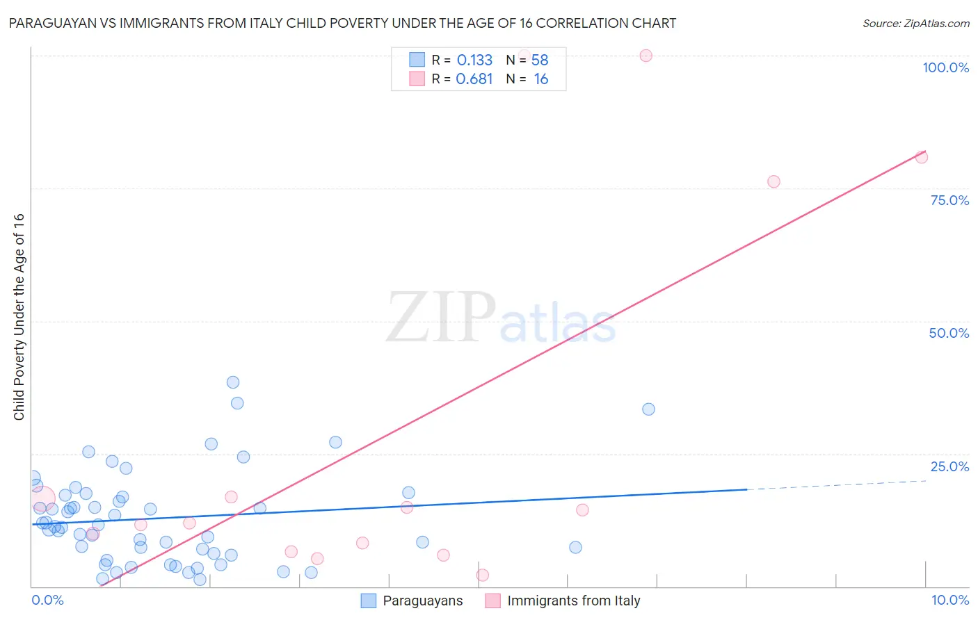 Paraguayan vs Immigrants from Italy Child Poverty Under the Age of 16