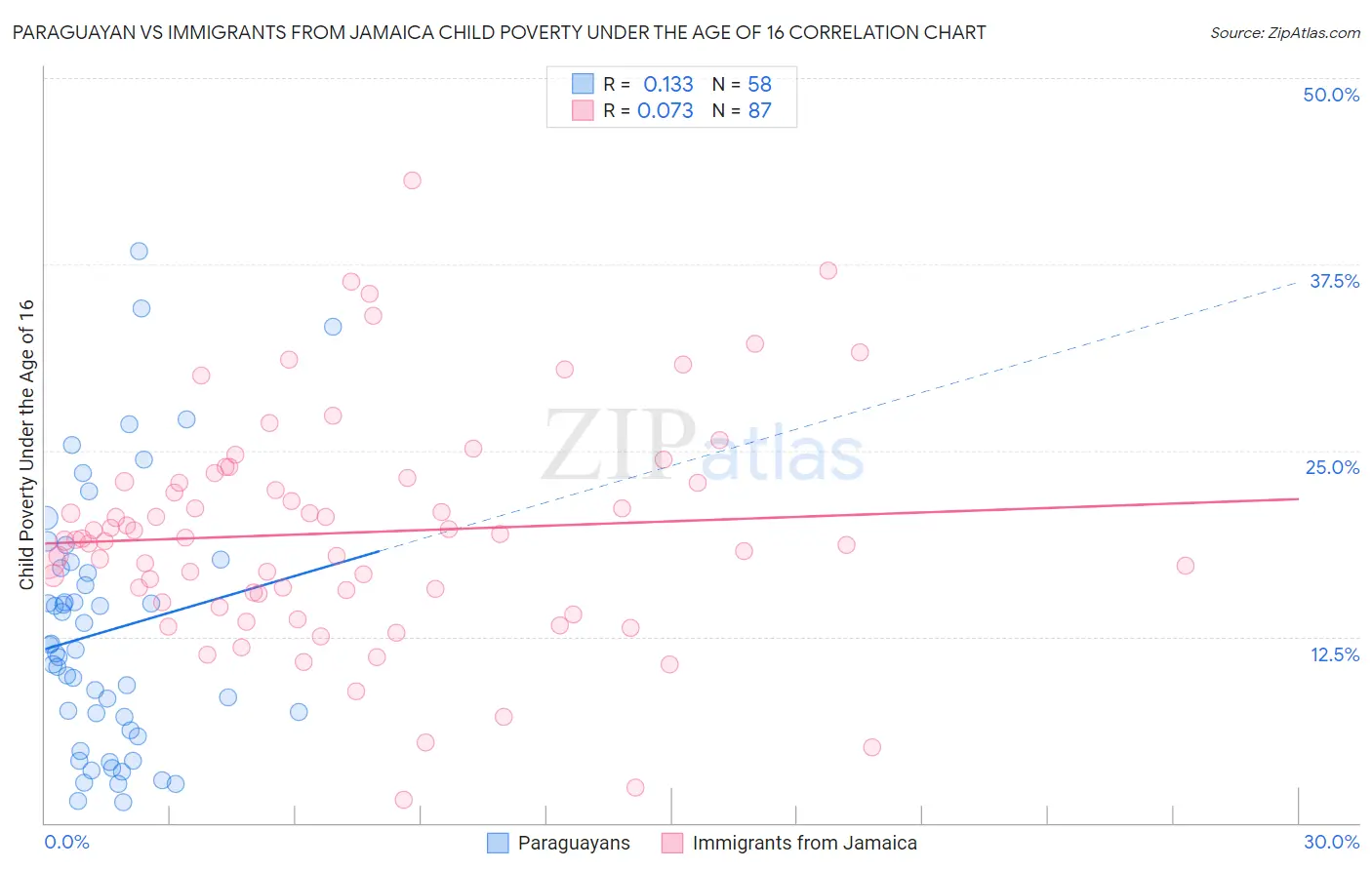 Paraguayan vs Immigrants from Jamaica Child Poverty Under the Age of 16