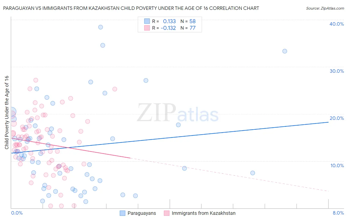 Paraguayan vs Immigrants from Kazakhstan Child Poverty Under the Age of 16
