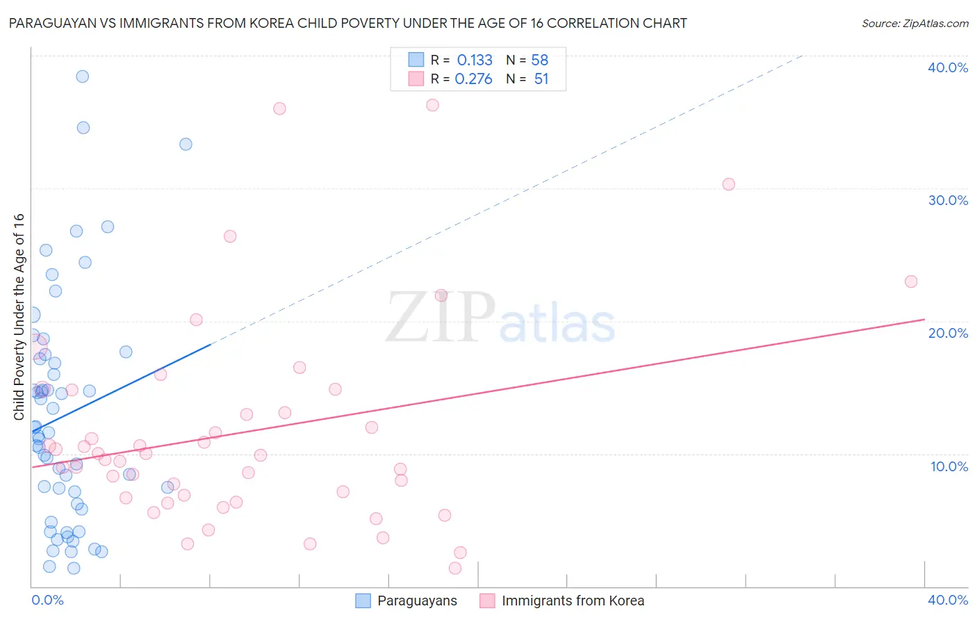 Paraguayan vs Immigrants from Korea Child Poverty Under the Age of 16