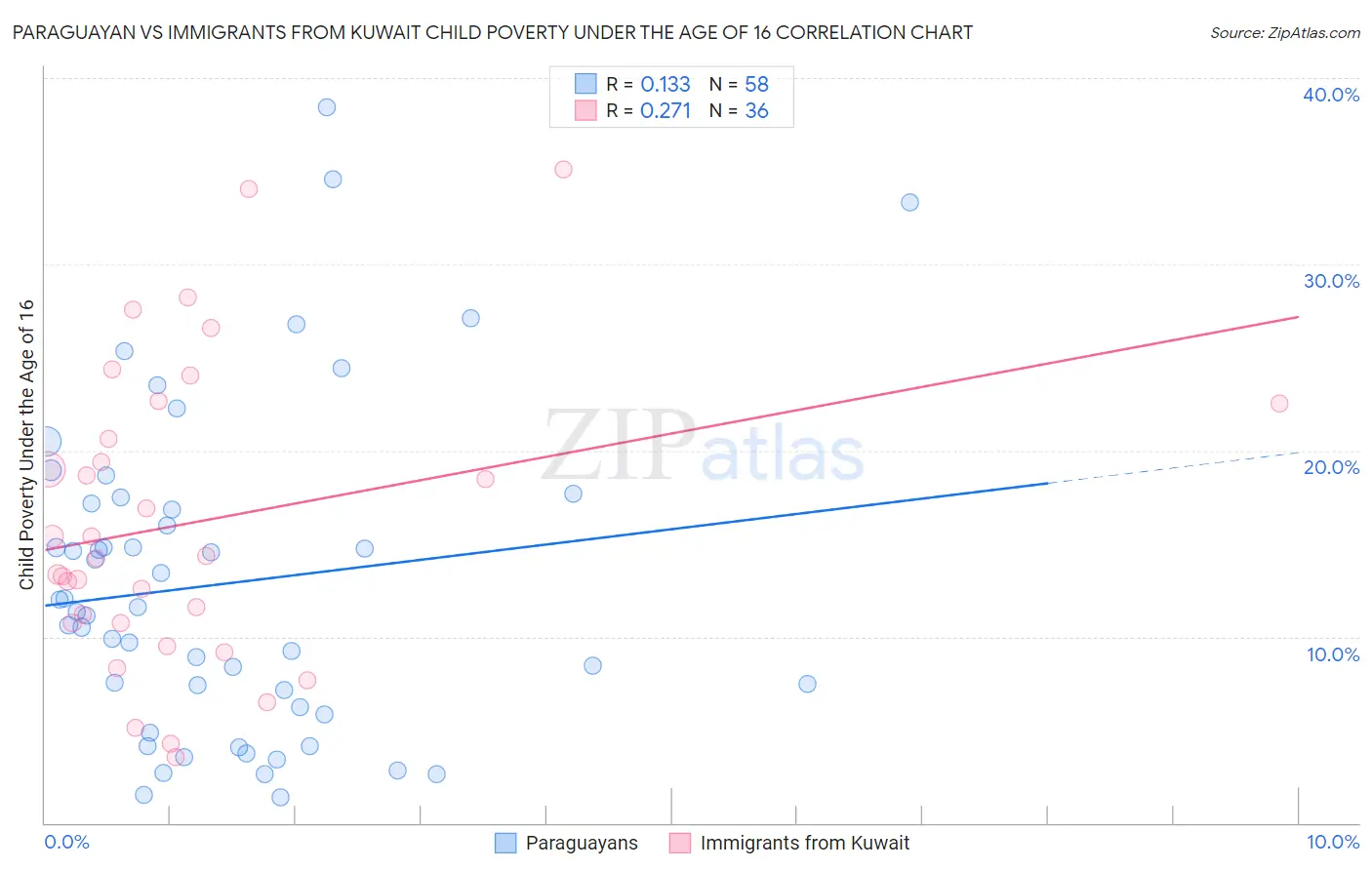 Paraguayan vs Immigrants from Kuwait Child Poverty Under the Age of 16