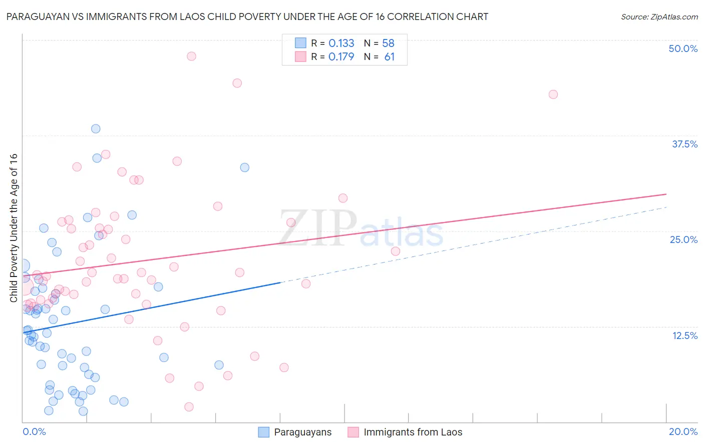 Paraguayan vs Immigrants from Laos Child Poverty Under the Age of 16