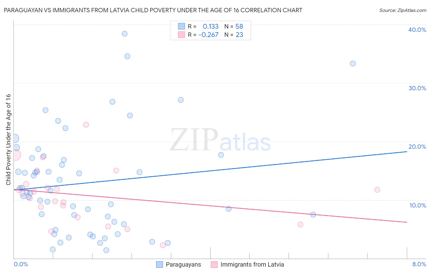 Paraguayan vs Immigrants from Latvia Child Poverty Under the Age of 16