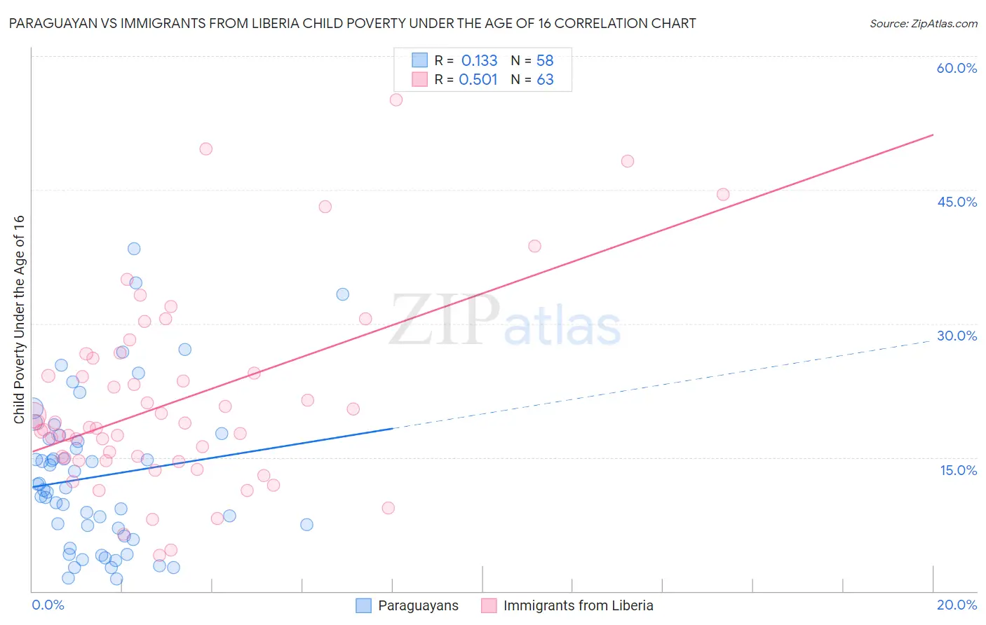 Paraguayan vs Immigrants from Liberia Child Poverty Under the Age of 16