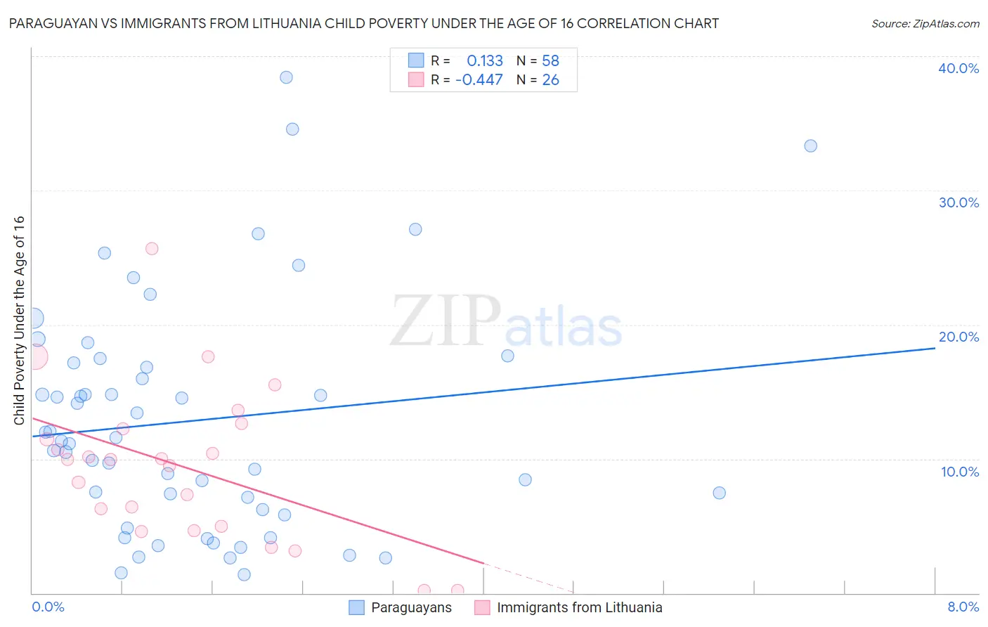 Paraguayan vs Immigrants from Lithuania Child Poverty Under the Age of 16