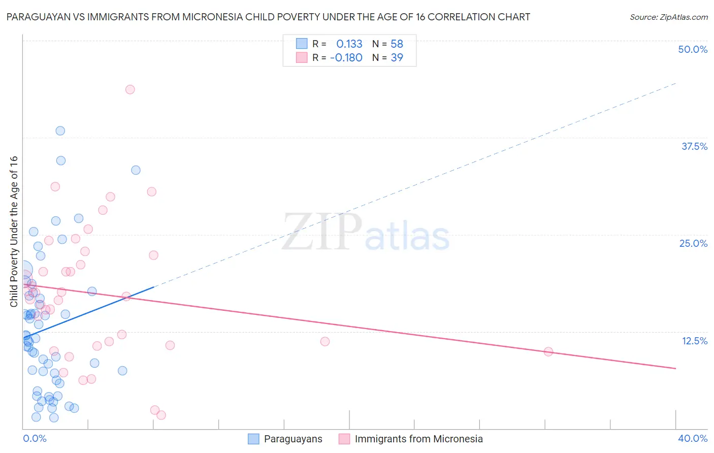 Paraguayan vs Immigrants from Micronesia Child Poverty Under the Age of 16