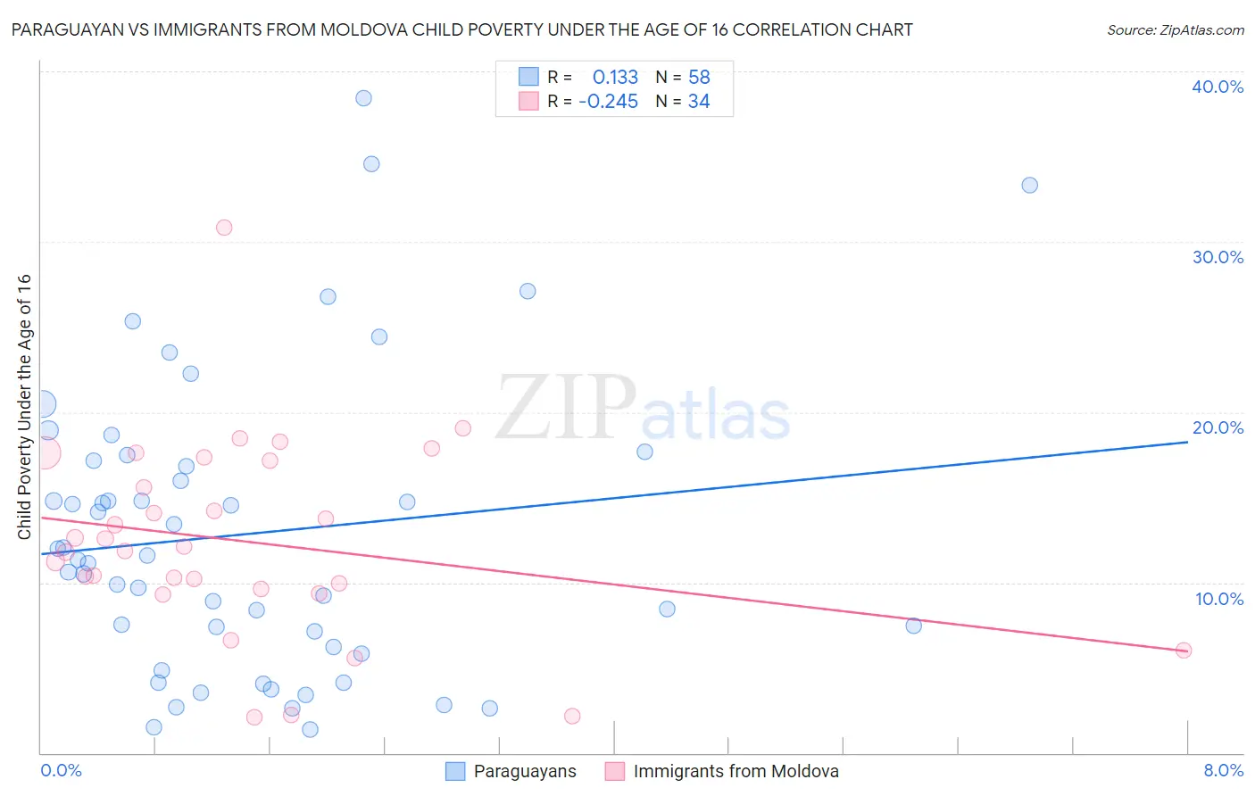 Paraguayan vs Immigrants from Moldova Child Poverty Under the Age of 16