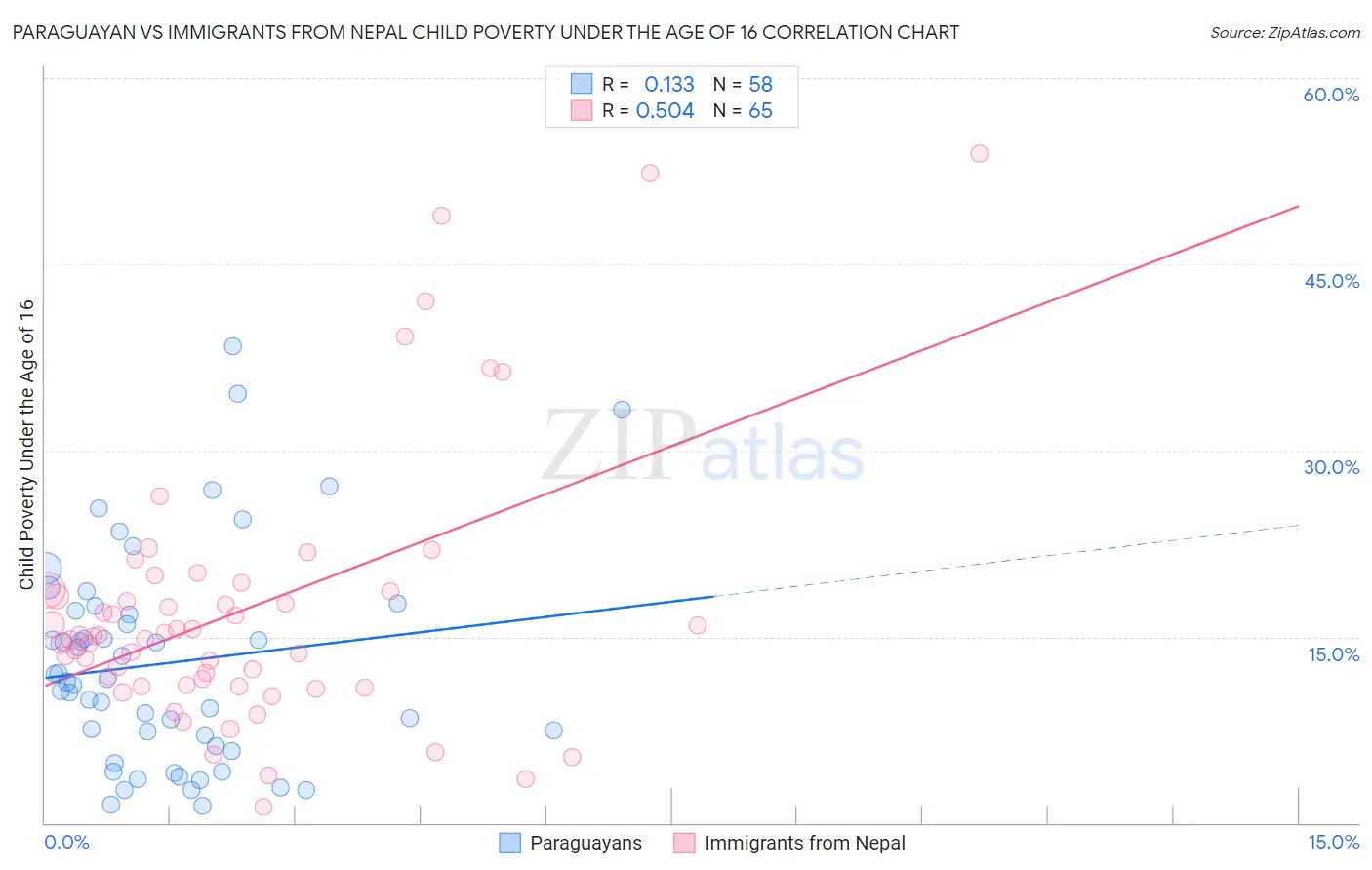 Paraguayan vs Immigrants from Nepal Child Poverty Under the Age of 16