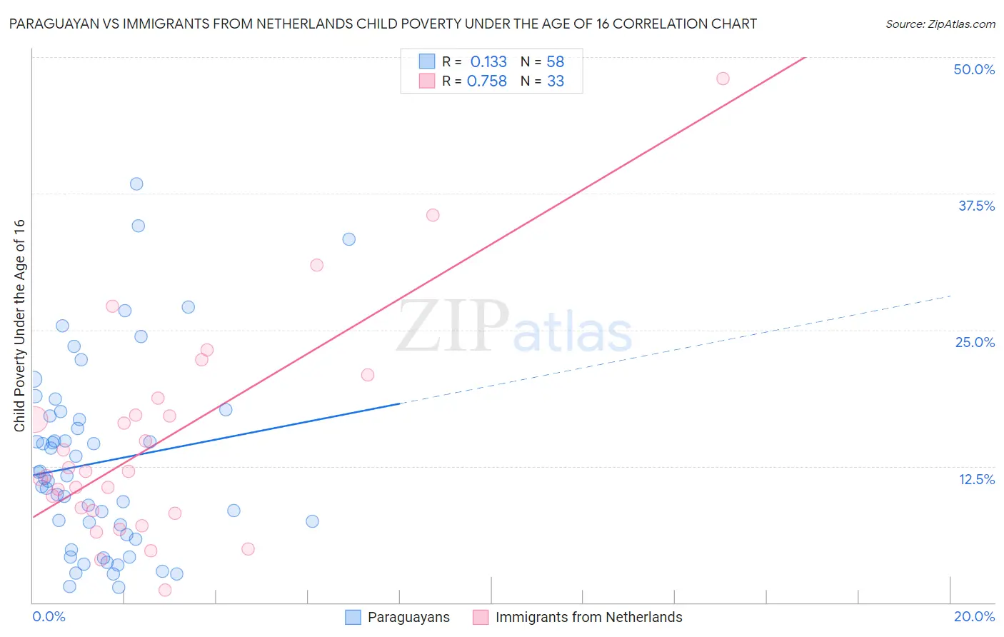 Paraguayan vs Immigrants from Netherlands Child Poverty Under the Age of 16