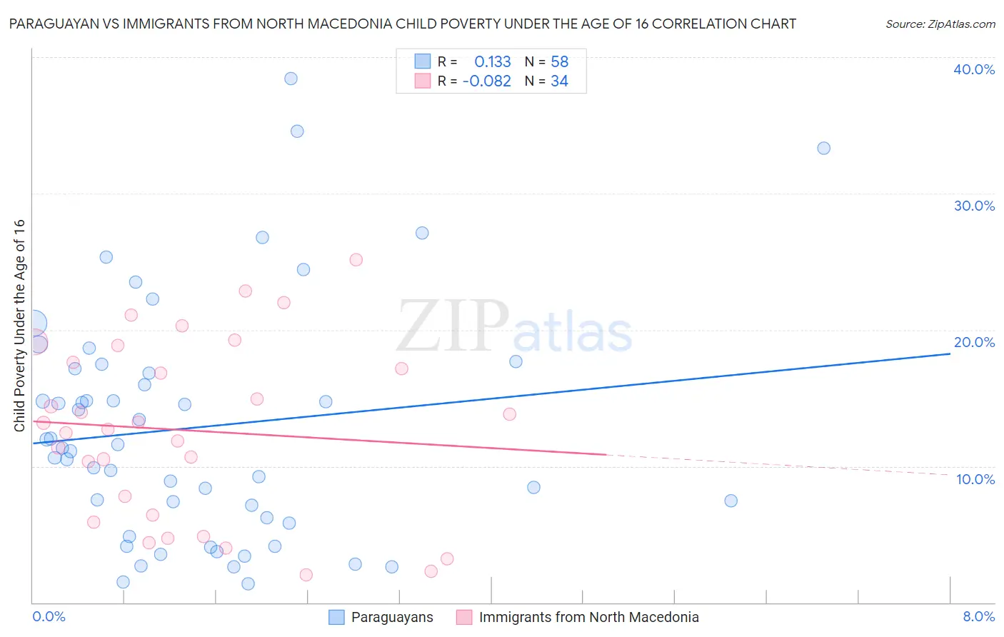 Paraguayan vs Immigrants from North Macedonia Child Poverty Under the Age of 16