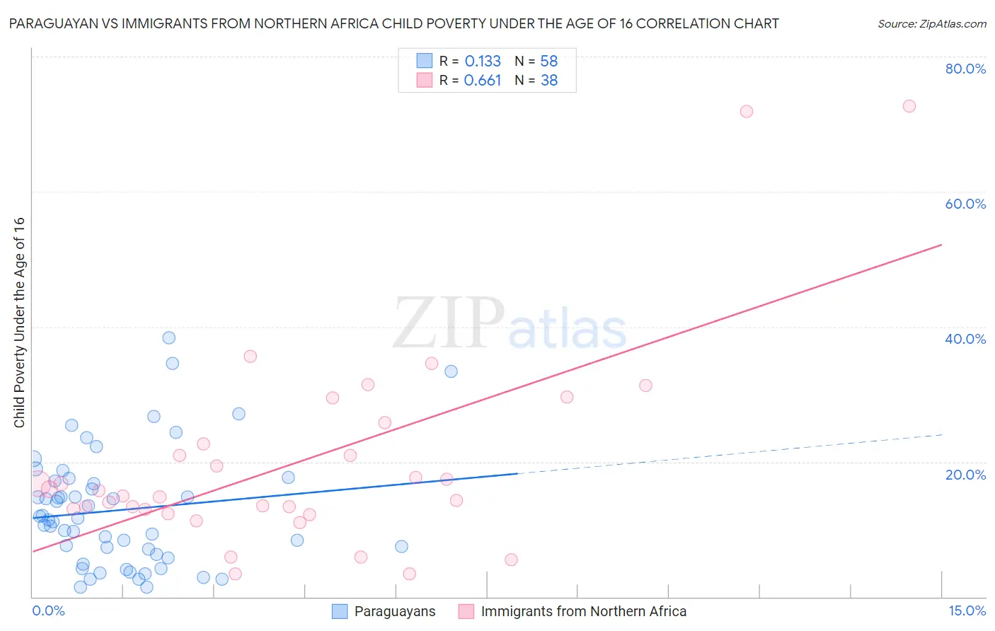 Paraguayan vs Immigrants from Northern Africa Child Poverty Under the Age of 16