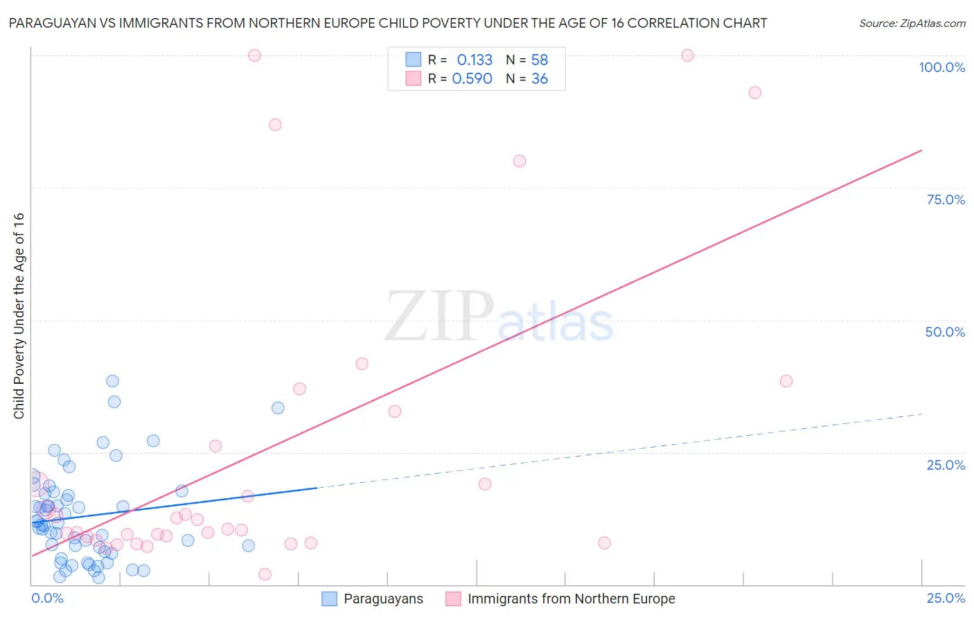 Paraguayan vs Immigrants from Northern Europe Child Poverty Under the Age of 16