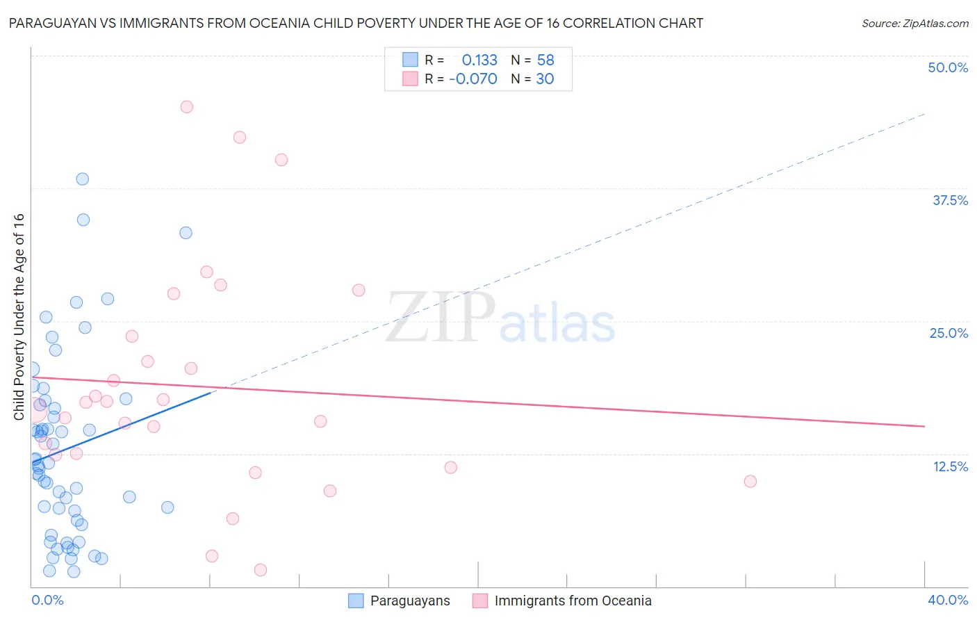 Paraguayan vs Immigrants from Oceania Child Poverty Under the Age of 16