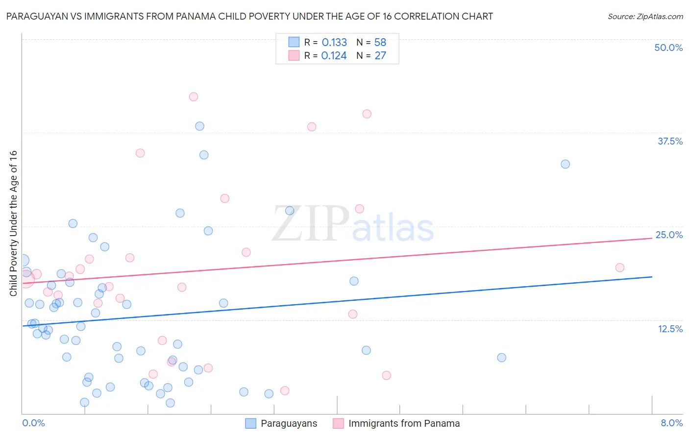 Paraguayan vs Immigrants from Panama Child Poverty Under the Age of 16