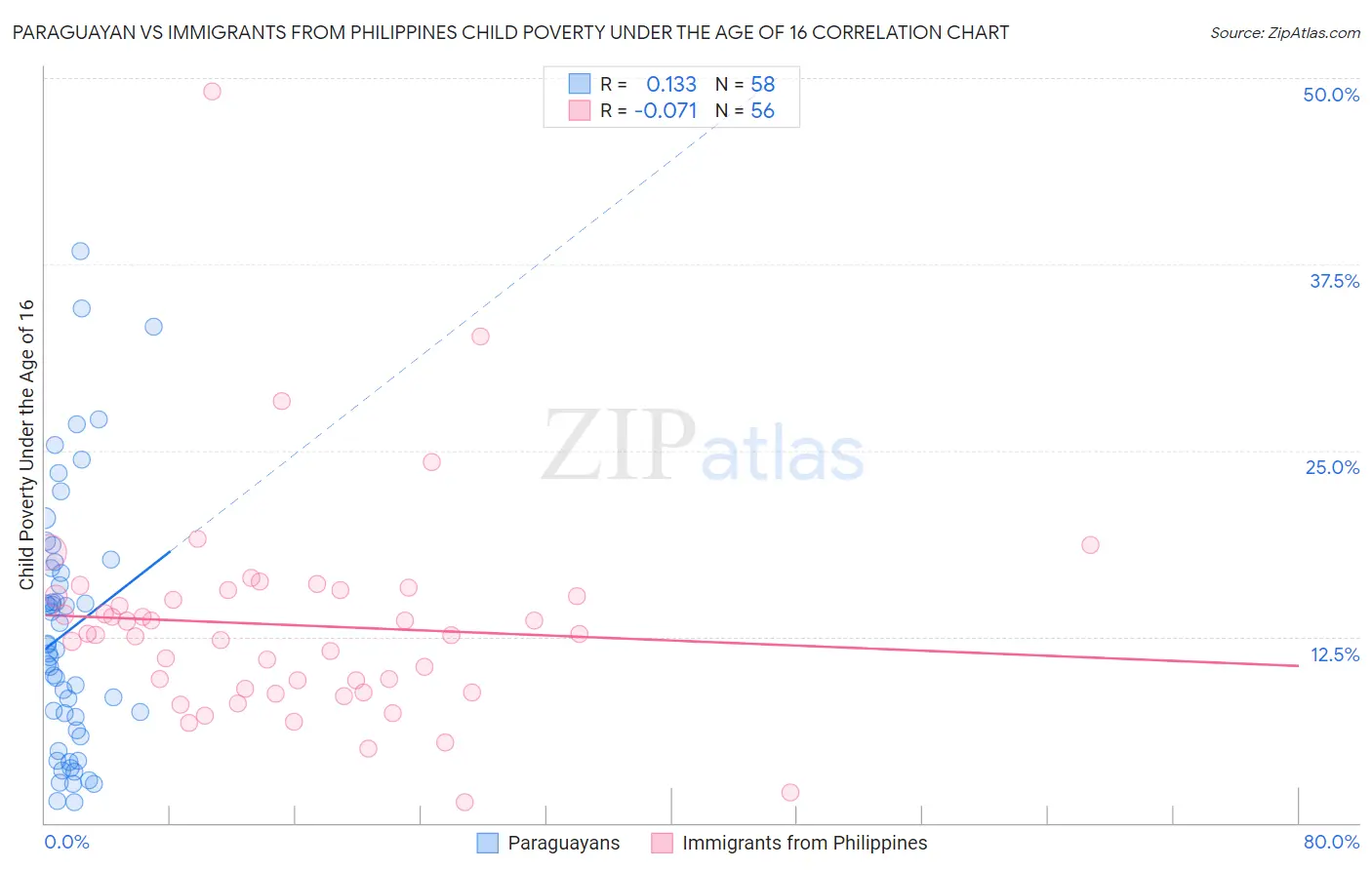 Paraguayan vs Immigrants from Philippines Child Poverty Under the Age of 16