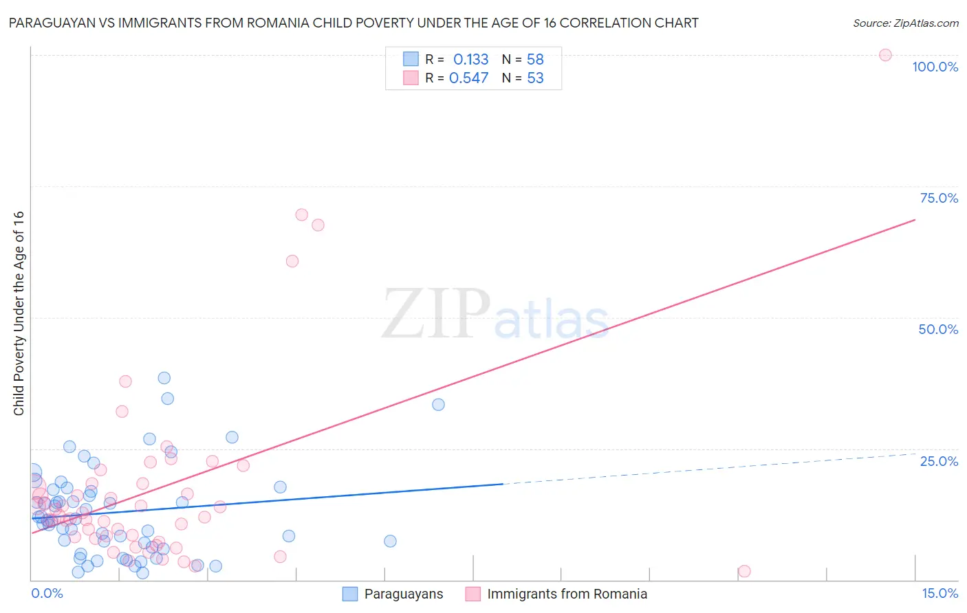 Paraguayan vs Immigrants from Romania Child Poverty Under the Age of 16