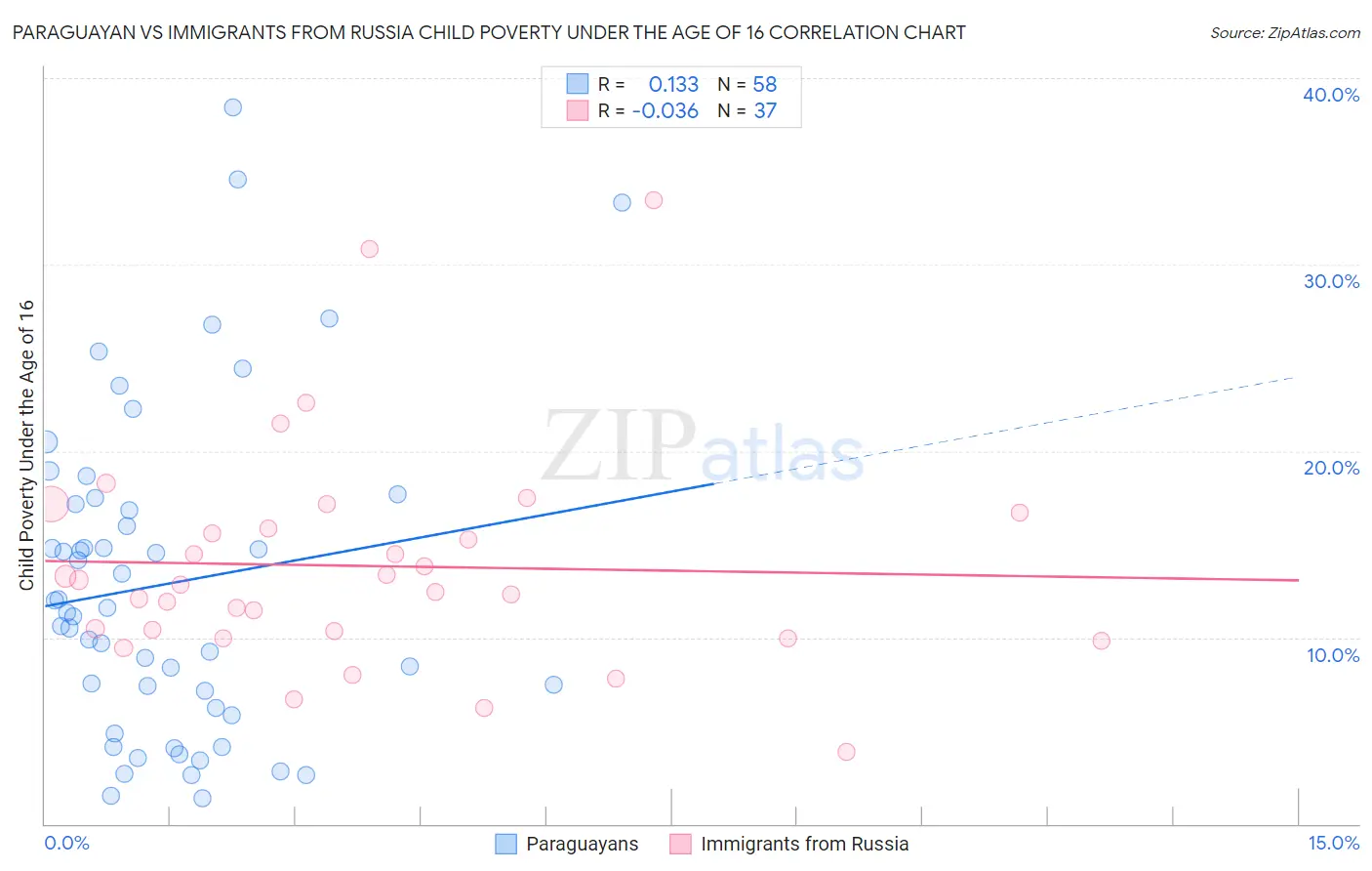 Paraguayan vs Immigrants from Russia Child Poverty Under the Age of 16