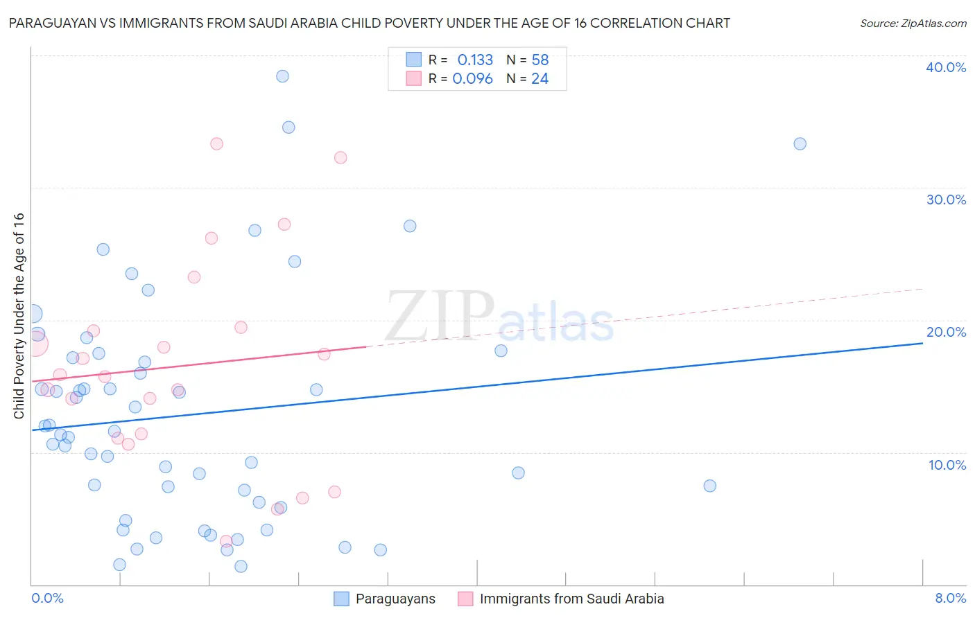 Paraguayan vs Immigrants from Saudi Arabia Child Poverty Under the Age of 16