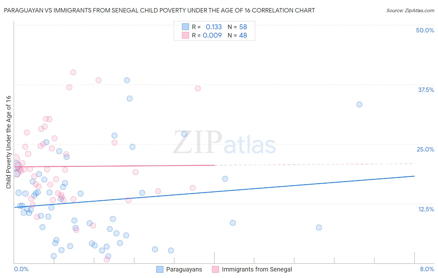 Paraguayan vs Immigrants from Senegal Child Poverty Under the Age of 16