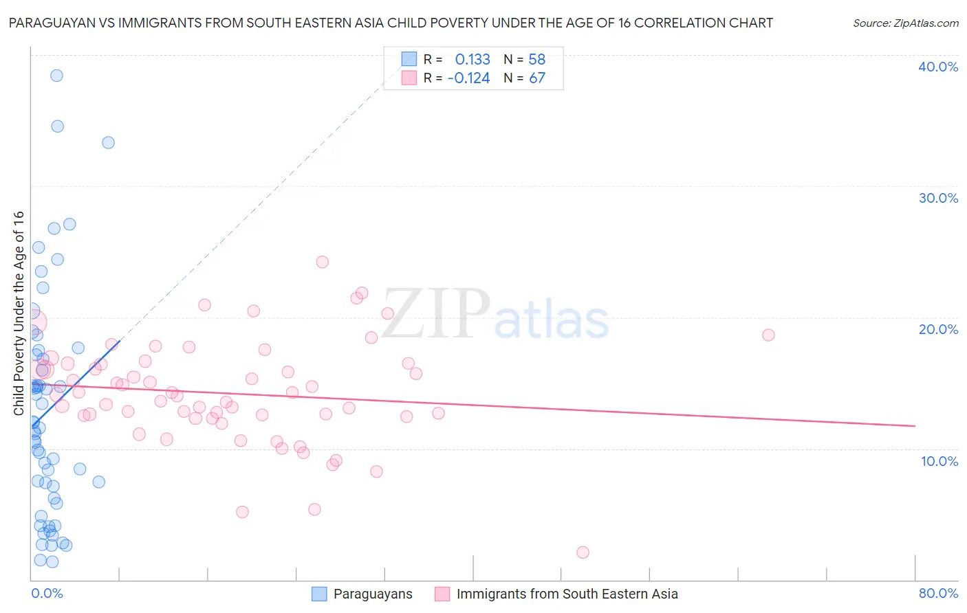 Paraguayan vs Immigrants from South Eastern Asia Child Poverty Under the Age of 16