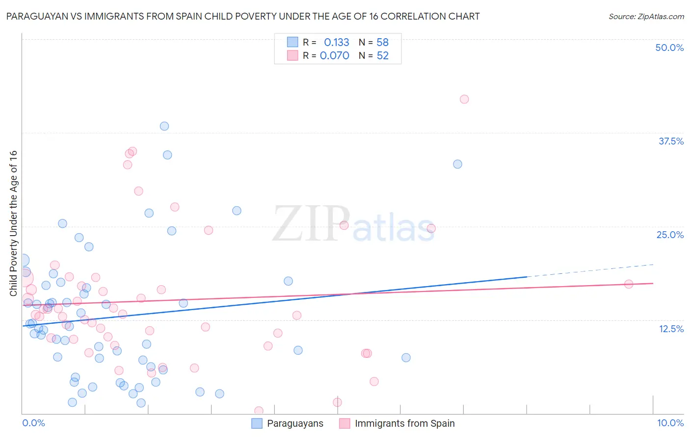 Paraguayan vs Immigrants from Spain Child Poverty Under the Age of 16