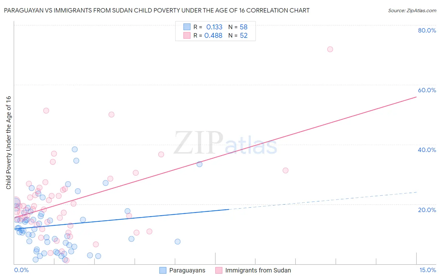 Paraguayan vs Immigrants from Sudan Child Poverty Under the Age of 16