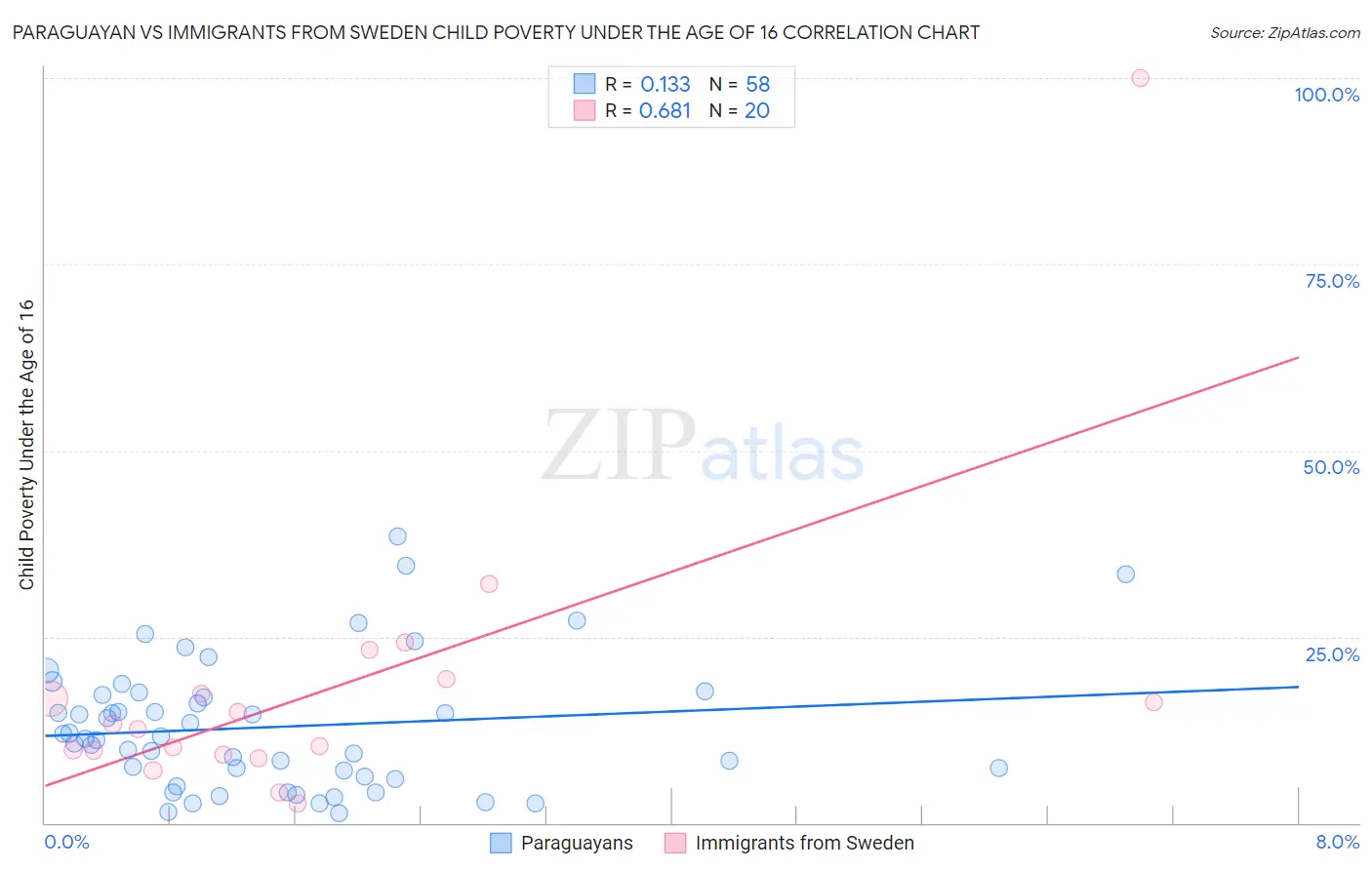 Paraguayan vs Immigrants from Sweden Child Poverty Under the Age of 16