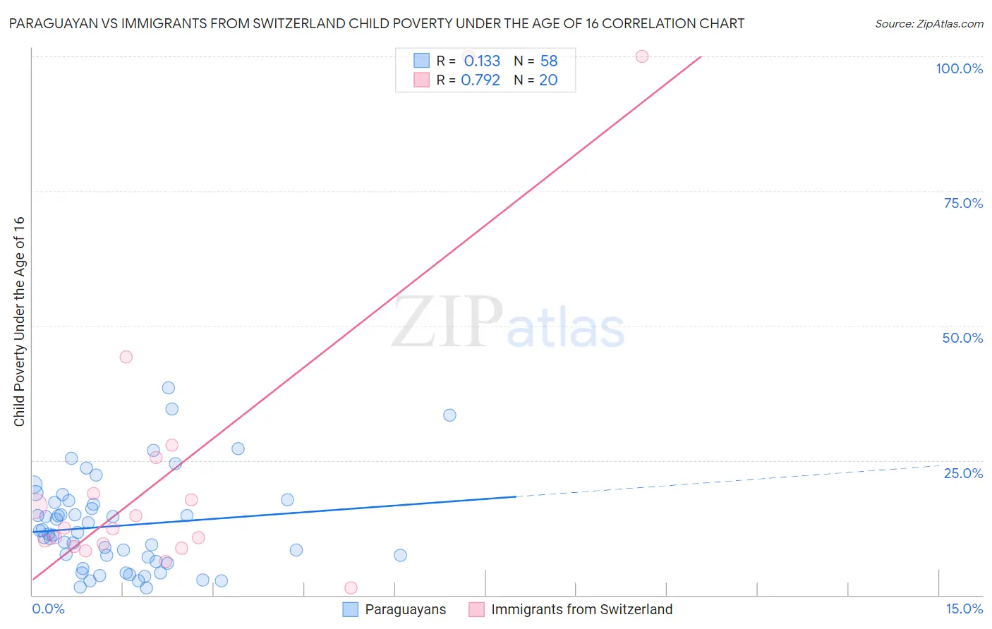 Paraguayan vs Immigrants from Switzerland Child Poverty Under the Age of 16