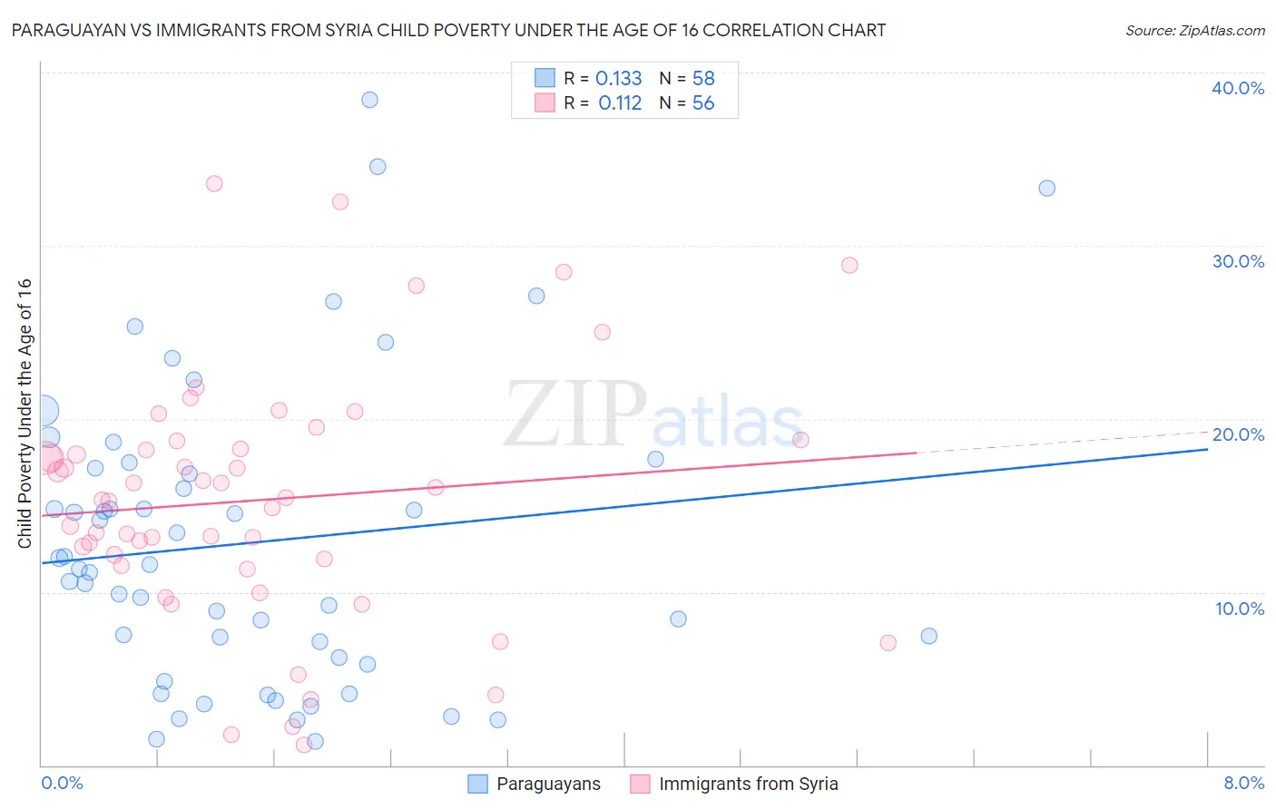 Paraguayan vs Immigrants from Syria Child Poverty Under the Age of 16