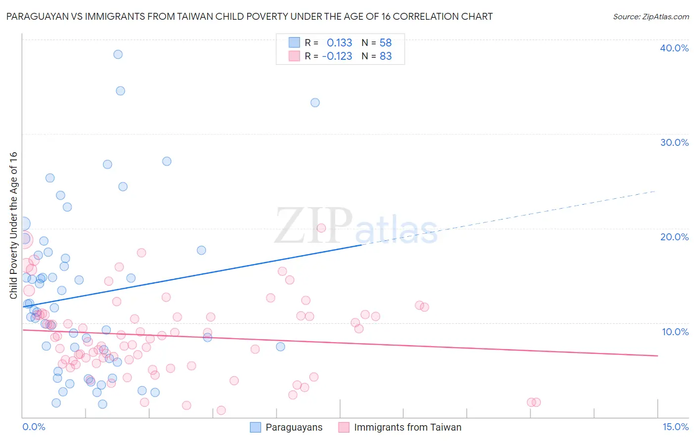 Paraguayan vs Immigrants from Taiwan Child Poverty Under the Age of 16