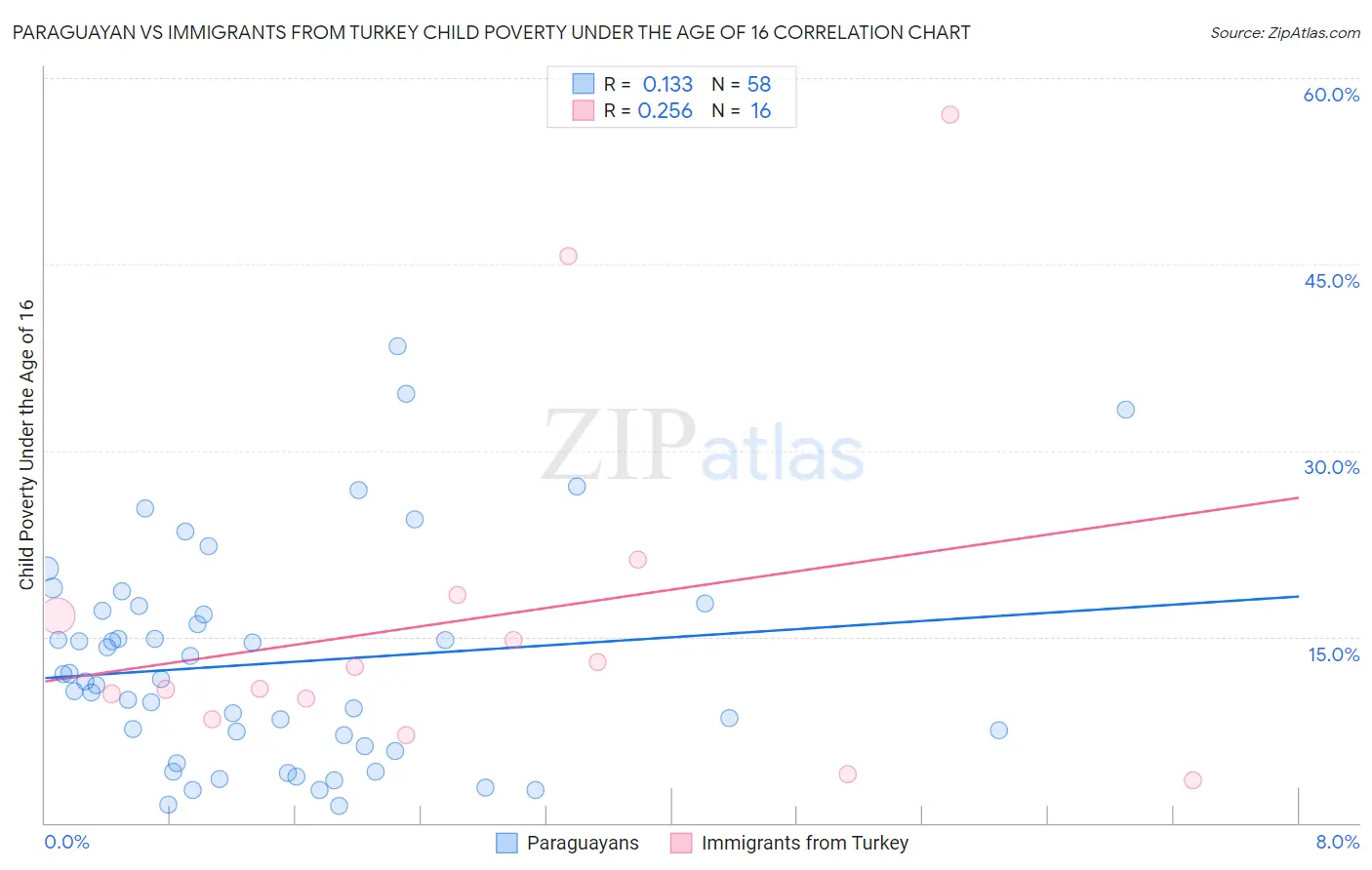 Paraguayan vs Immigrants from Turkey Child Poverty Under the Age of 16