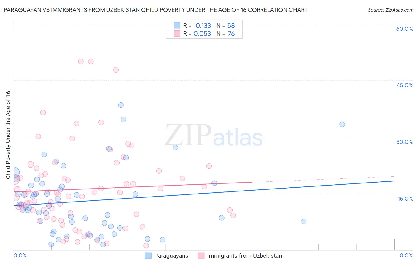 Paraguayan vs Immigrants from Uzbekistan Child Poverty Under the Age of 16