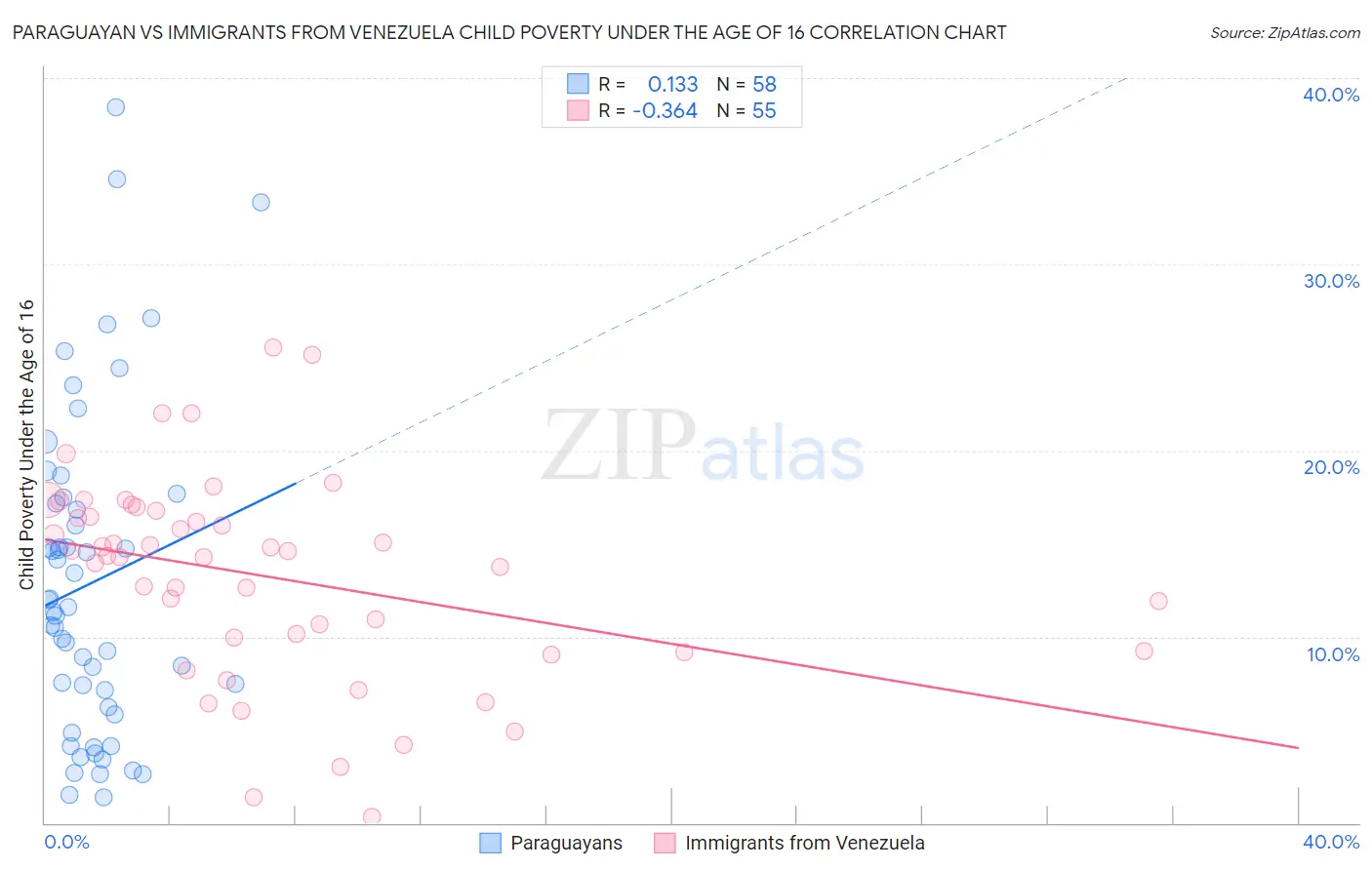 Paraguayan vs Immigrants from Venezuela Child Poverty Under the Age of 16
