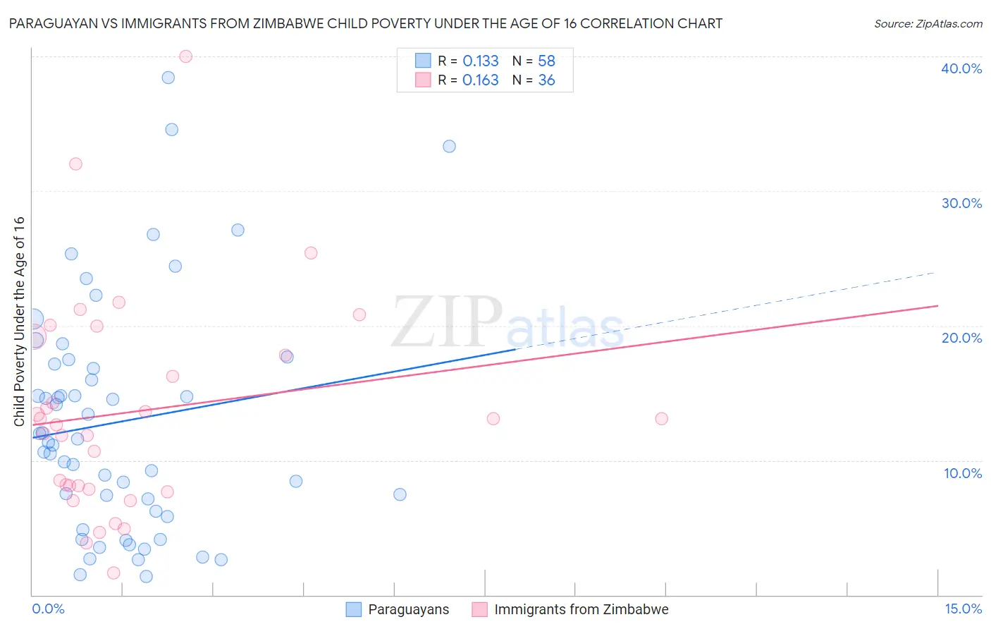 Paraguayan vs Immigrants from Zimbabwe Child Poverty Under the Age of 16