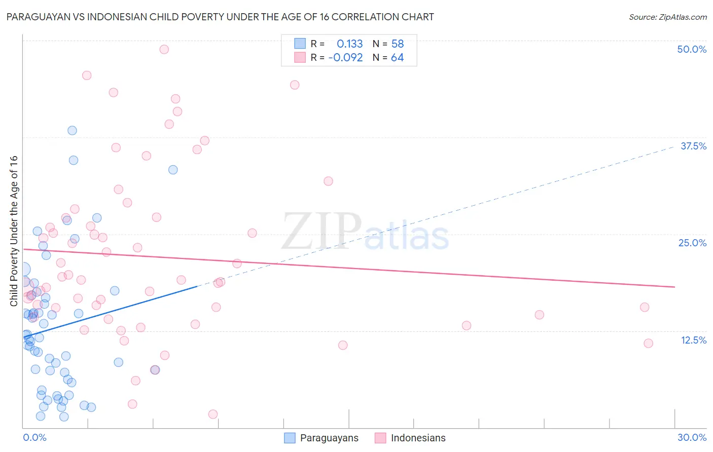 Paraguayan vs Indonesian Child Poverty Under the Age of 16